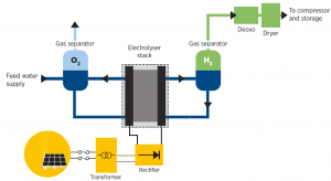 System Level