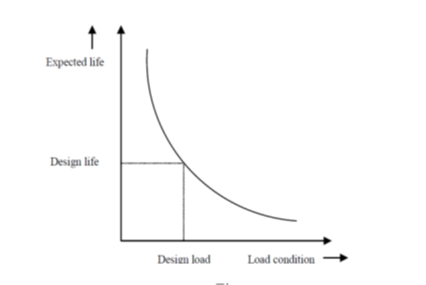 Expected life vs Load condition